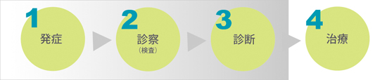 発症から治療までの流れ