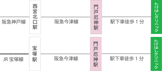 交通機関によるアクセス