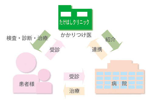 医療連携